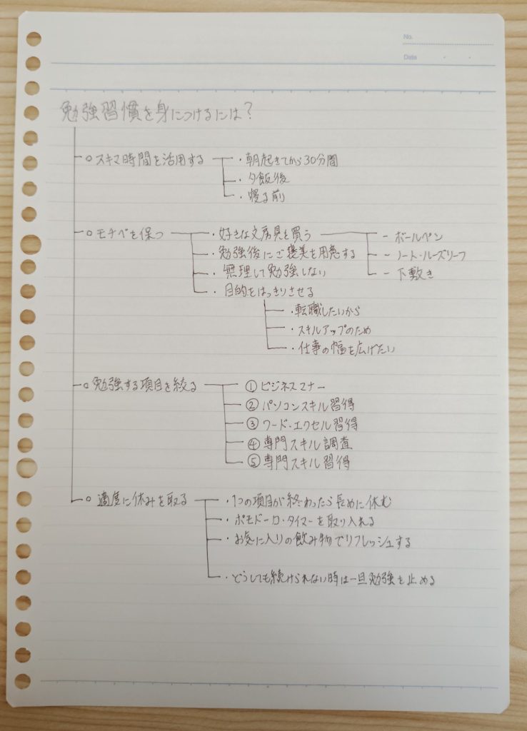 スレッド式・箇条書きノートの例